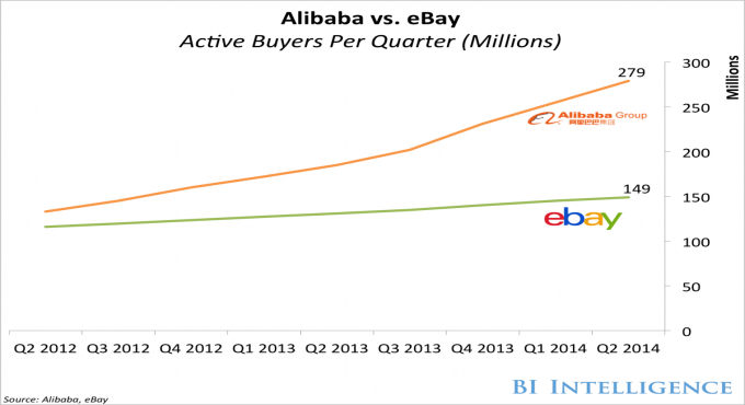 出海阿里巴巴正成为亚马逊和eBay巨大威胁