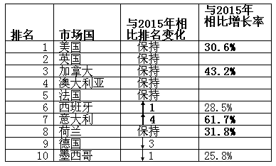 跨境电商平台圣诞购物季：美国的亮点是电子商品和智能家居，英国严打网络售假