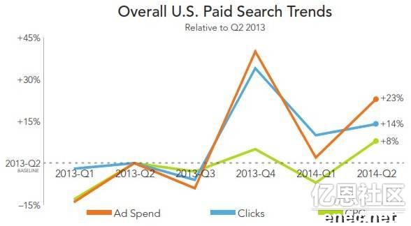 出海RKG：2014年美国付费搜索广告支出超过去年