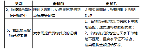 b2b速卖通平台变更纠纷规则 更利卖家