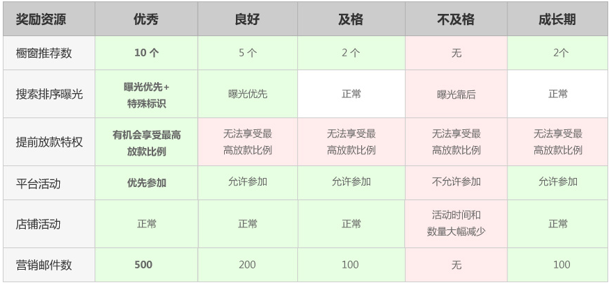 跨境电商速卖通官网全新卖家服务等级即将上线