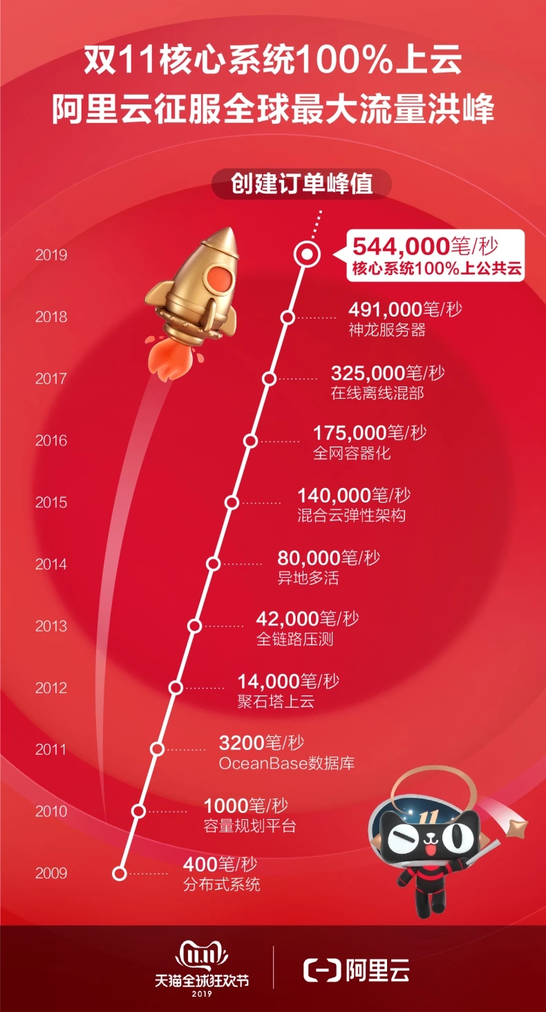 电商平台今年服务器终于不卡了，双11系统100%上公共云