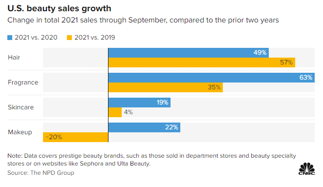 The increase in holiday gatherings for overseas information is driving the rapid recovery of the beauty market!