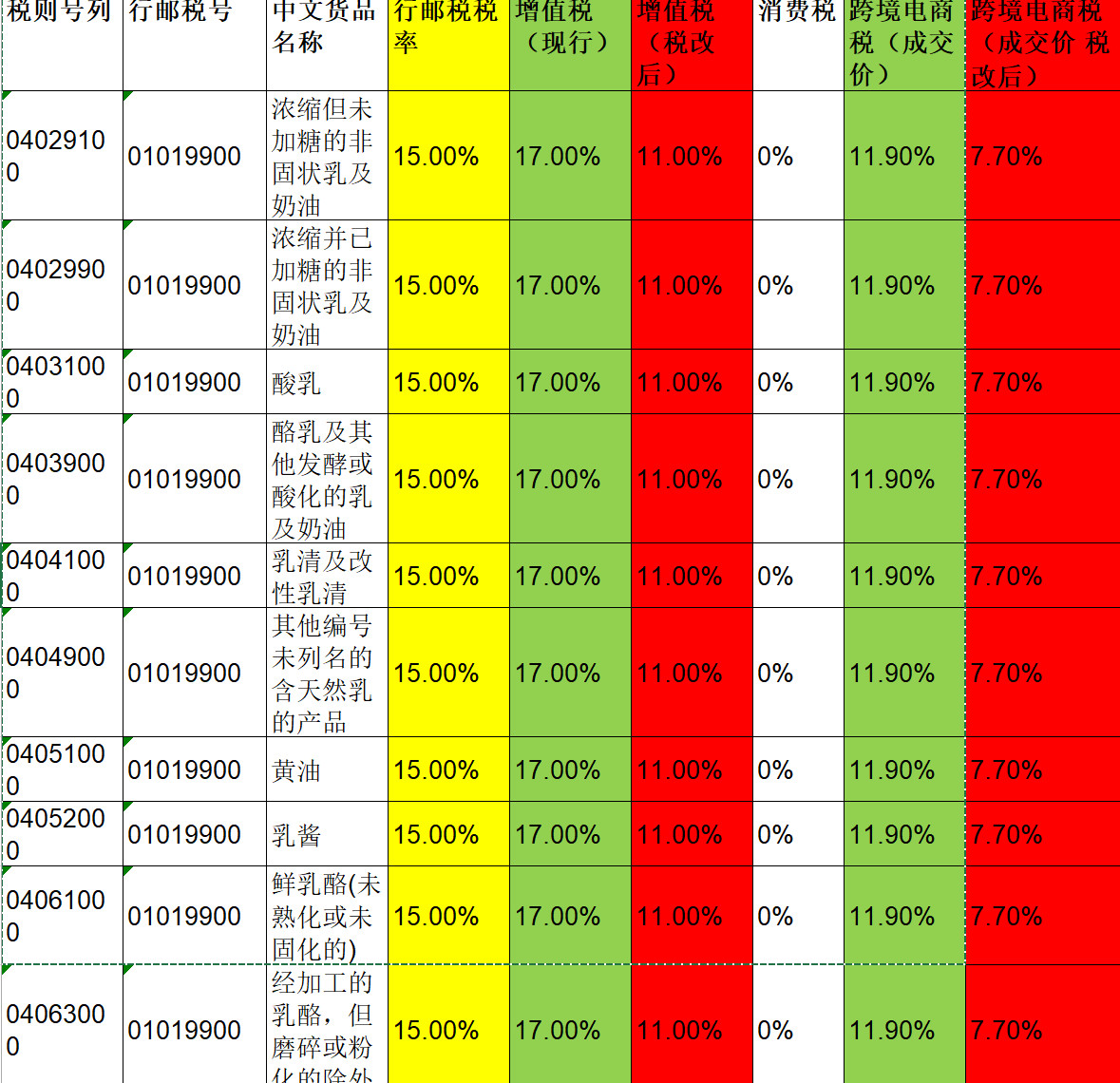 电商平台增值税税改，跨境进口电商迎来重大利好？