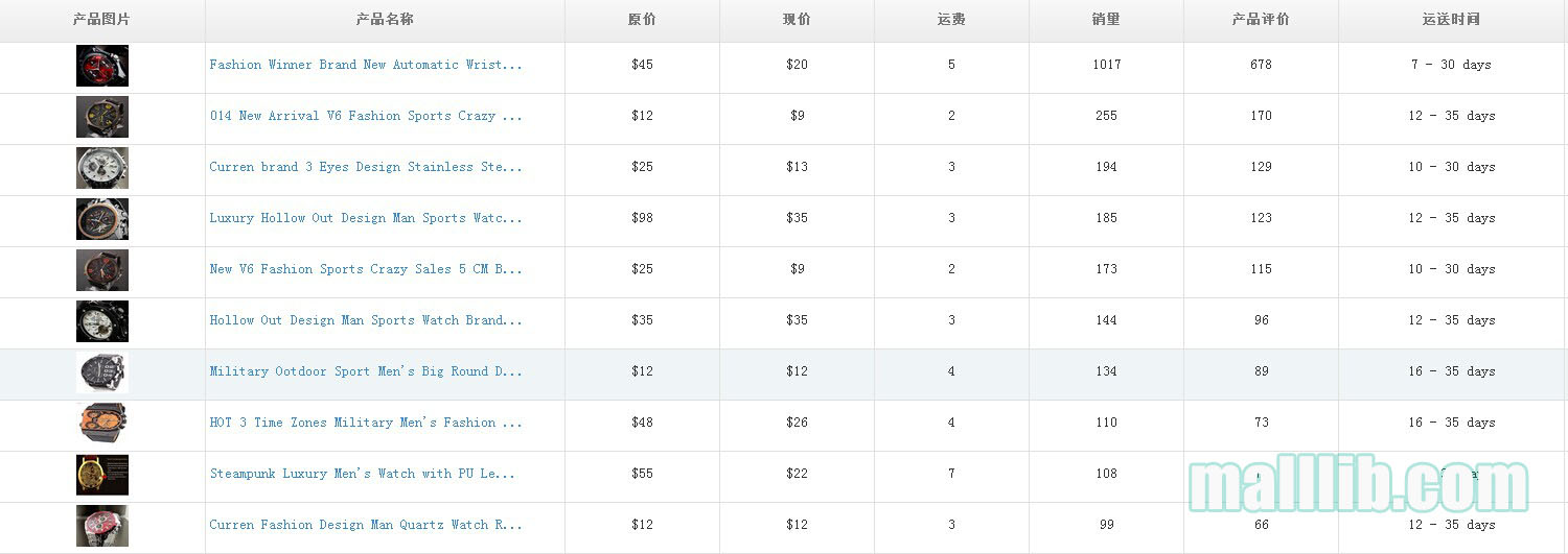 跨境出海Wish热销类分析：手表稳居首位