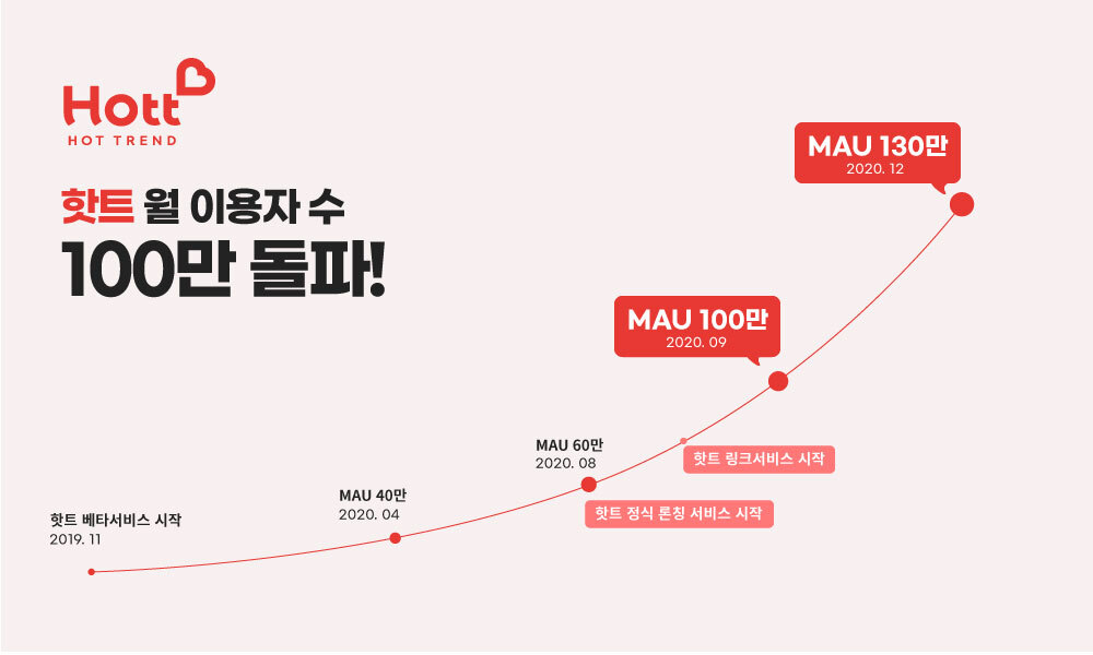 跨境出海每月访问突破130万！韩国电商平台Hott发展迅速