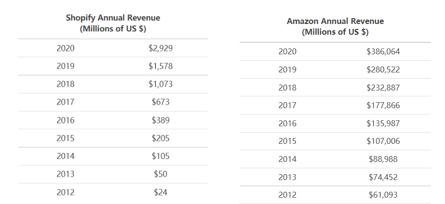 电商平台Shopify市值十年后会反超Amazon吗？