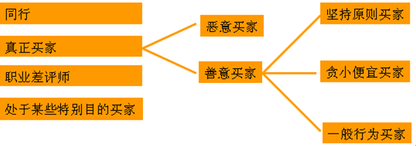 跨境电商平台速卖通买卖纠纷的处理进阶