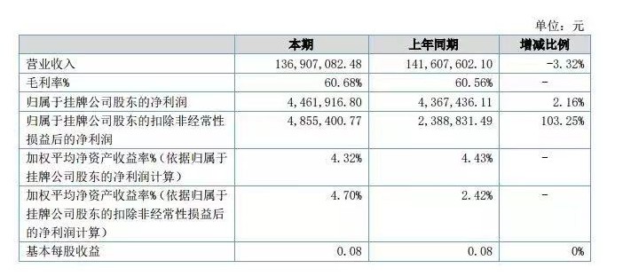 跨境资讯半年净利润55万元，同比增加约1800万！还有这些大卖财报也……