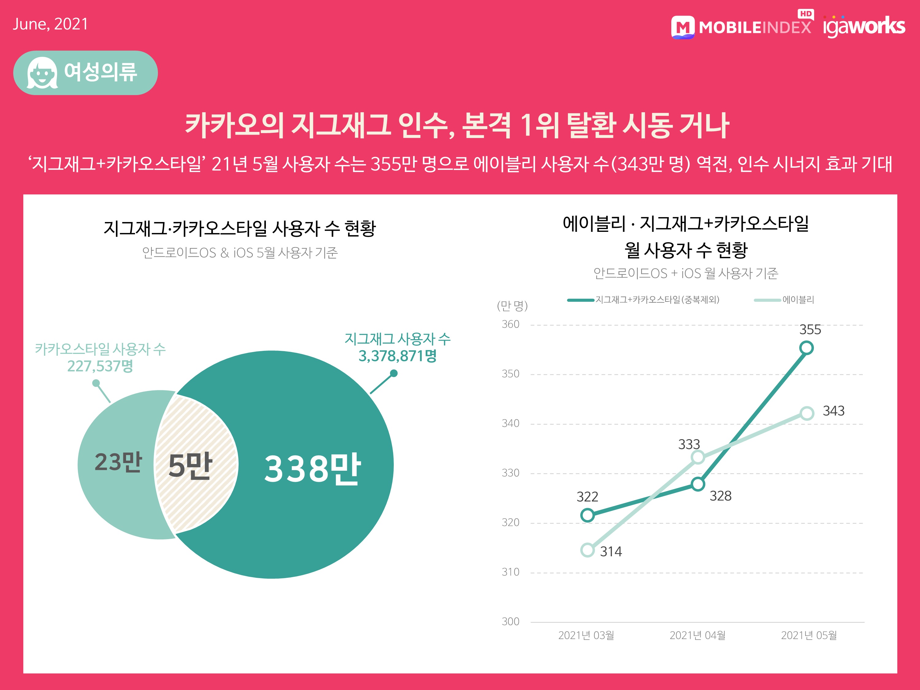 b2b月MAU突破130万！韩国时尚电商发展迅速