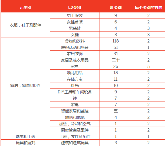 跨境资讯2019年10月，eBay将实施新的强制性项目细节