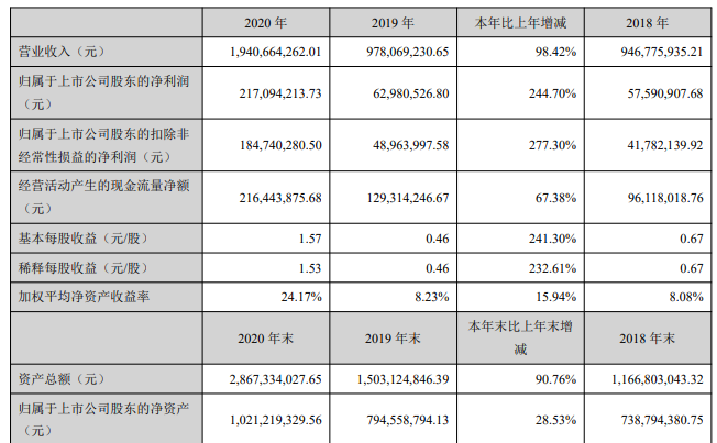 跨境电商平台股票1年涨幅近30倍，这些大卖员工要暴富……