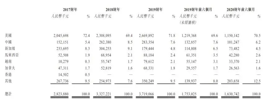 跨境电商平台重磅！又一跨境大卖上市，市值超50亿港元