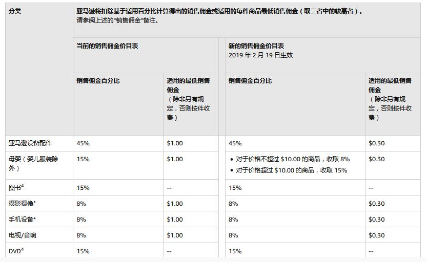 b2b亚马逊的最低佣金下调，Wish、eBay卖便宜货的要偷着乐了！