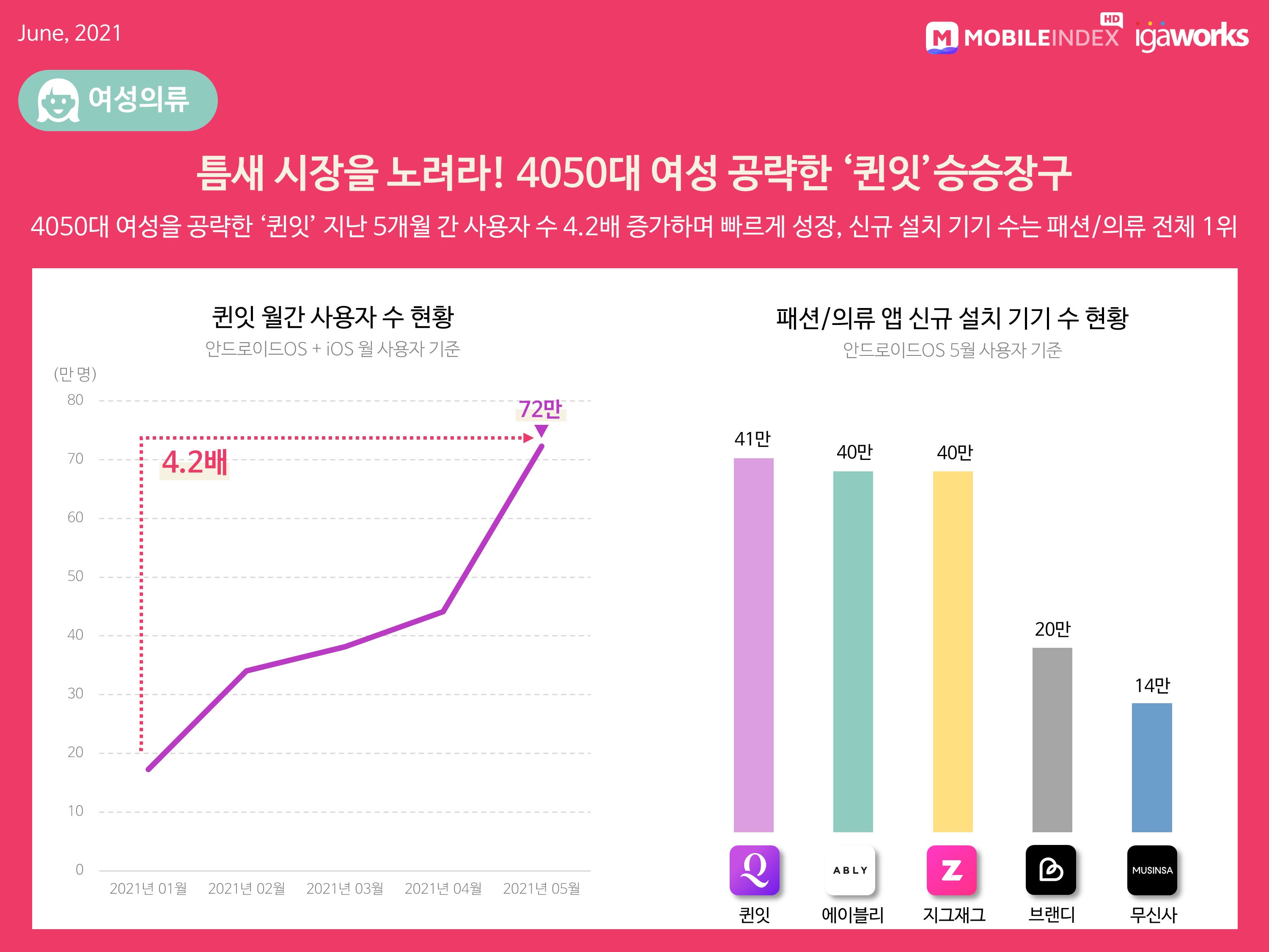 跨境资讯月MAU突破130万！韩国时尚电商发展迅速