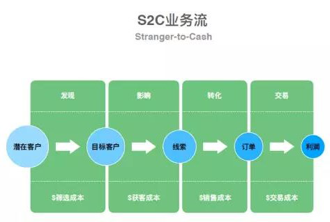 跨境电商出口卖家福利！新形势下，客户“滚雪球”效应强势来袭……