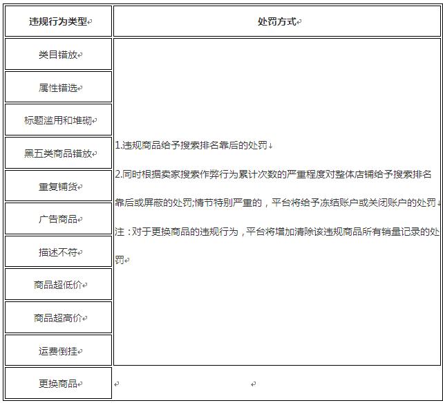 跨境电商搜索作弊处罚, 排名靠后及屏蔽定义