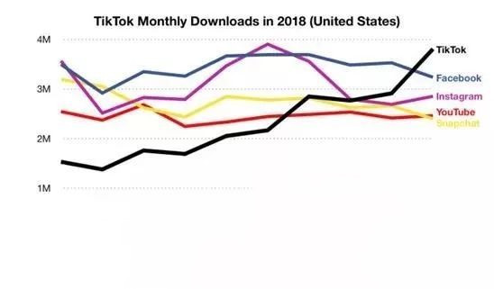 电商平台抖音海外版TikTok风声渐起，中国卖家主导的跨境社交电商迎来风口