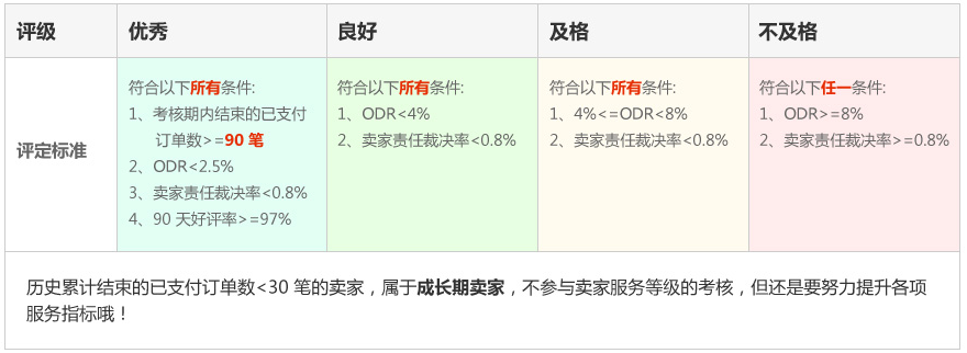 电商平台速卖通官网全新卖家服务等级即将上线