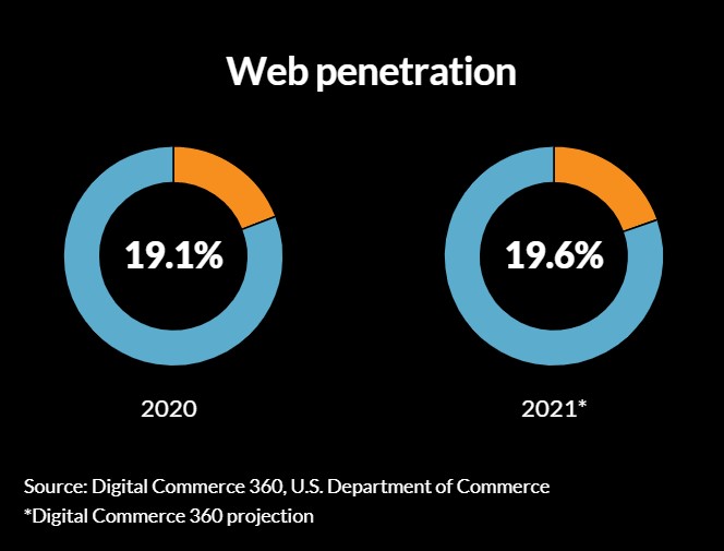 跨境出海今年在线销售额或达9000亿美元，美国电商仍强劲