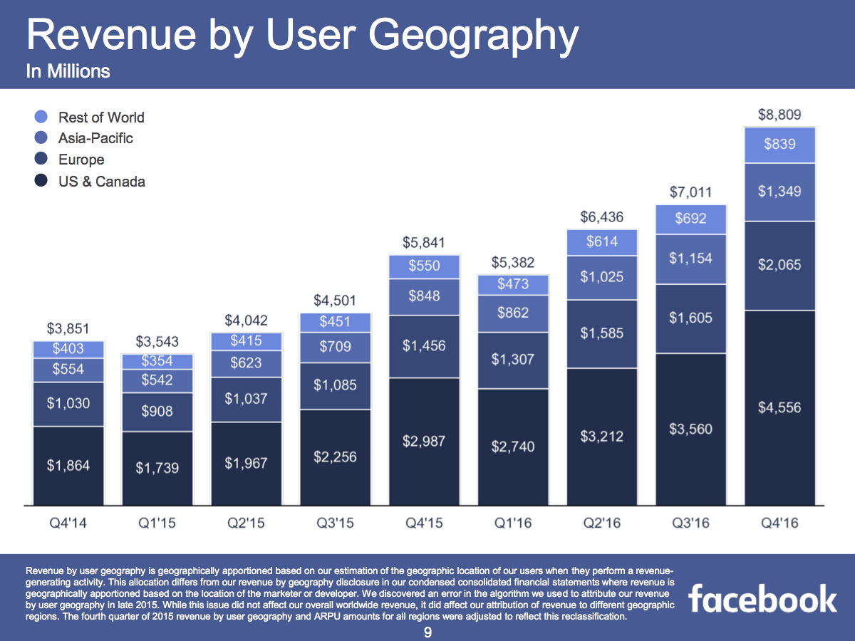 跨境出海Facebook亚洲战略奏效，亚洲活跃用户增速飞快