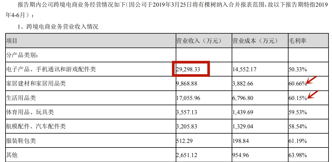 跨境出海跨境大佬有棵树半年卖了6.7个亿，净利润8165.12万元！