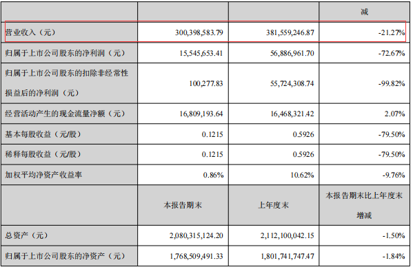 出海净利润下降72.67%，3C大卖要持续发力自有品牌！