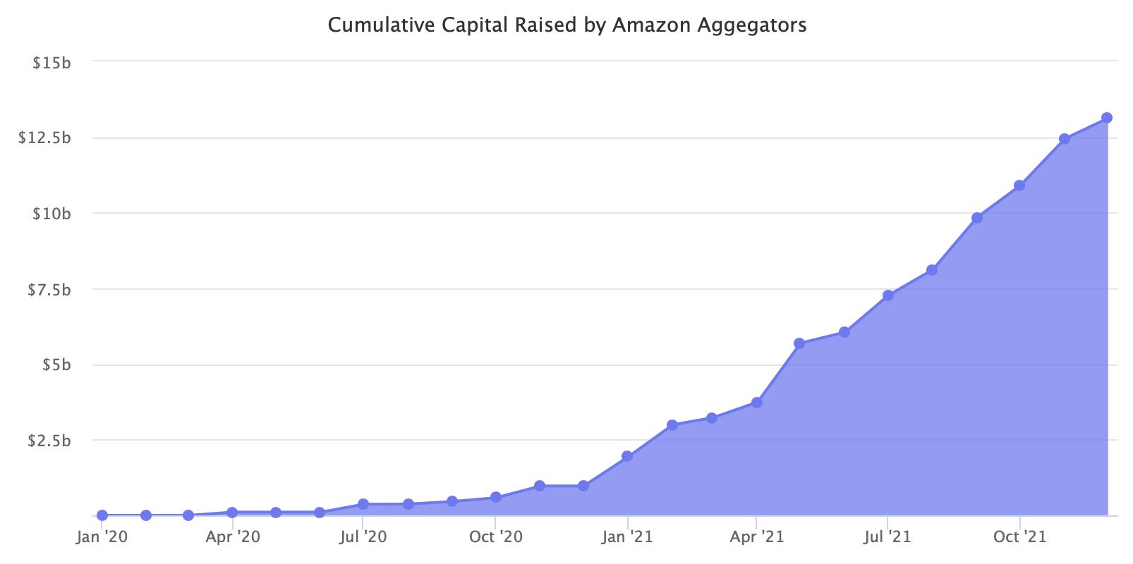Amazon aggregators of cross-border information have raised over ten billion yuan, and seller valuations are constantly rising!