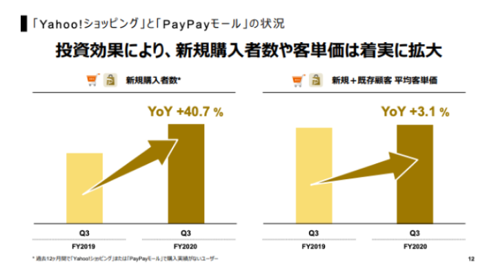 跨境电商一年净赚1600亿日元！雅虎日本2020年业绩突破新高