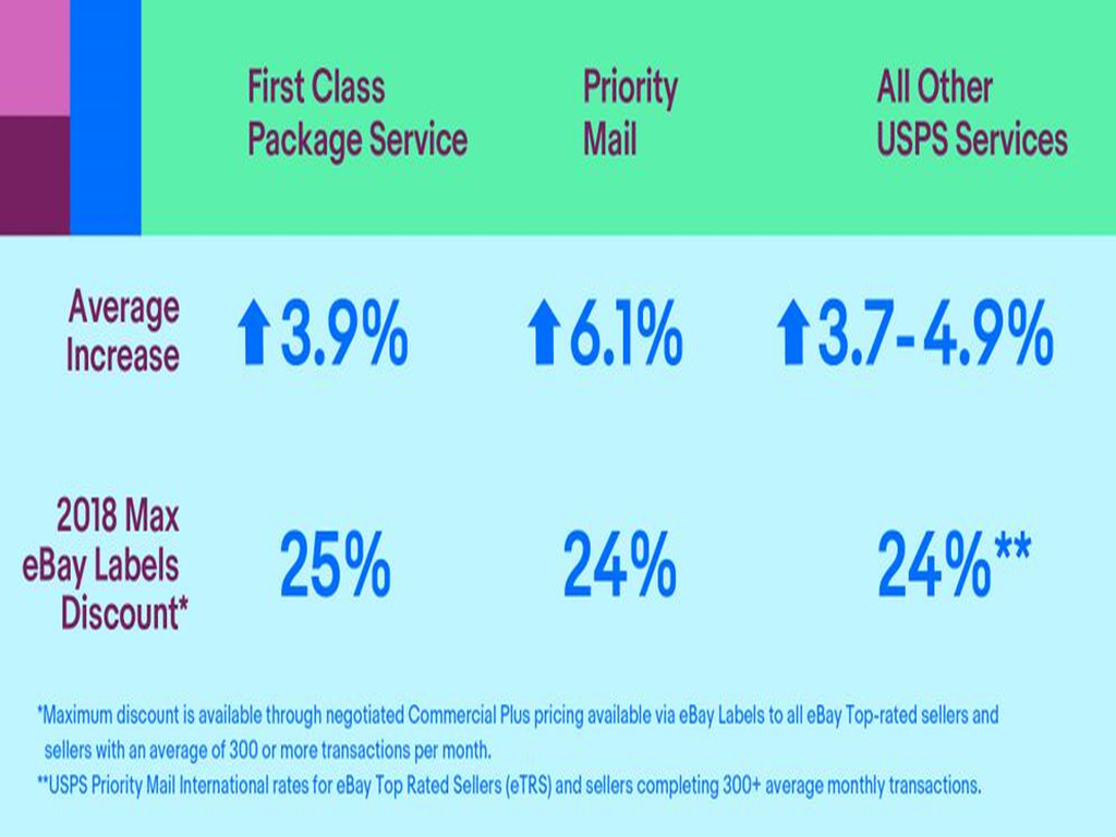 电商平台包裹配送延迟，运费还上涨，eBay：要让美国邮政打个折