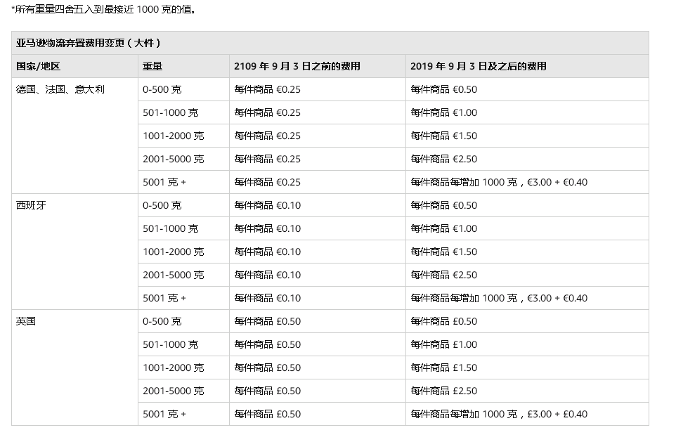 出海资讯亚马逊FBA费用大调整，商品销毁费贵到飞起！