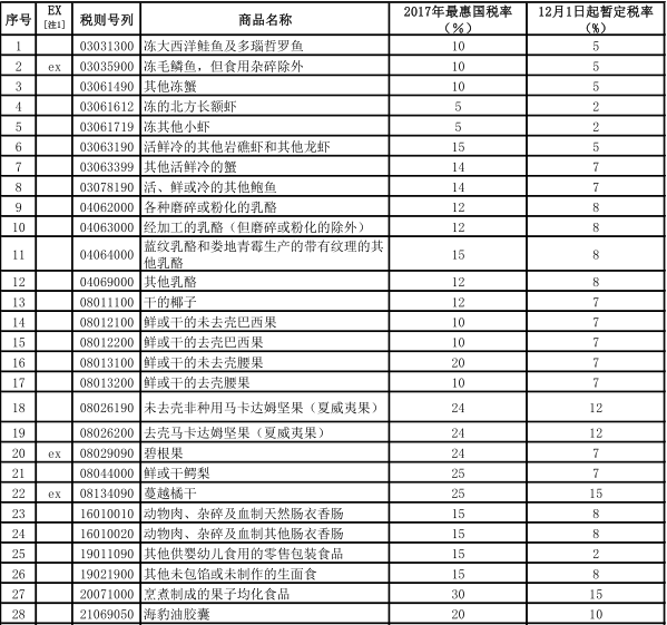 跨境资讯进口跨境电商再迎来利好：关税再次降低