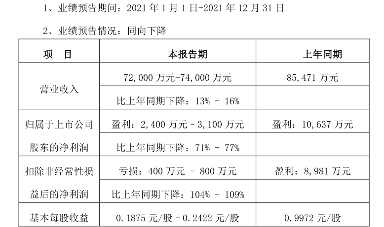 For the first time, the annual revenue at sea exceeded 10 billion yuan, but the gross profit margin hit a new low after selling at sea