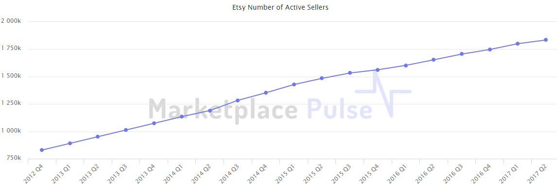 电商平台2017年Etsy已新增卖家50万！发展潜力巨大