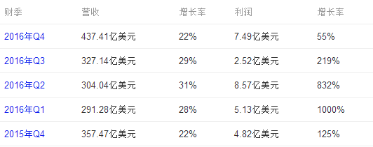 跨境资讯第四季度财报成导火索，亚马逊市值一天蒸发140亿美元