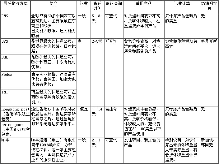 出海资讯物流方式简介及选择