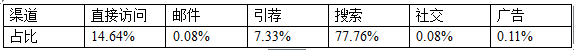 跨境电商平台德国Shopping类网站流量分析报告