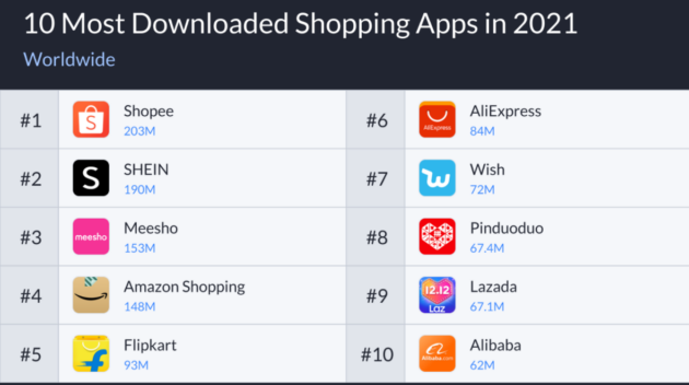 The global application download list for cross-border e-commerce platforms has been released, with Shopee surpassing Amazon and ranking first