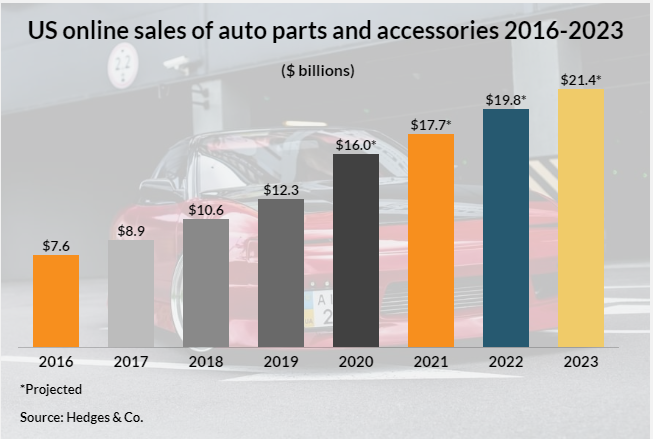 b2b2020年，美国新汽车零部件的在线销售额将超过160亿美元
