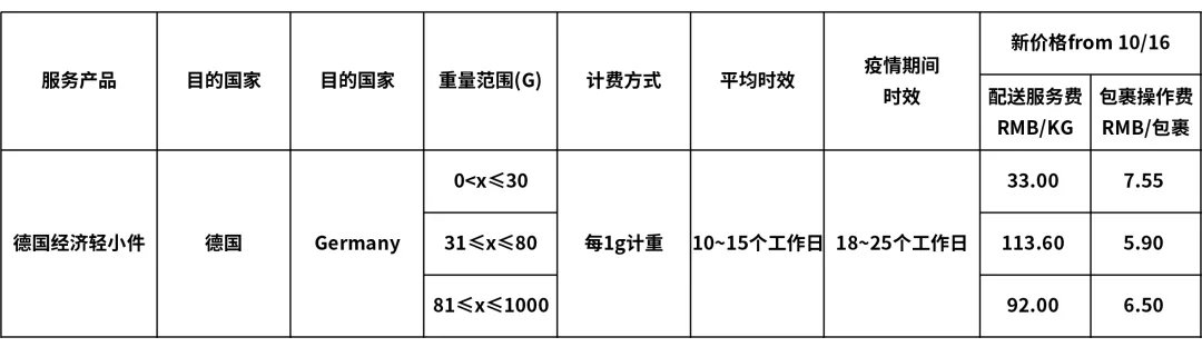 跨境电商物流eBay最新公告：关于SpeedPAK 10月16日起运费调整通知