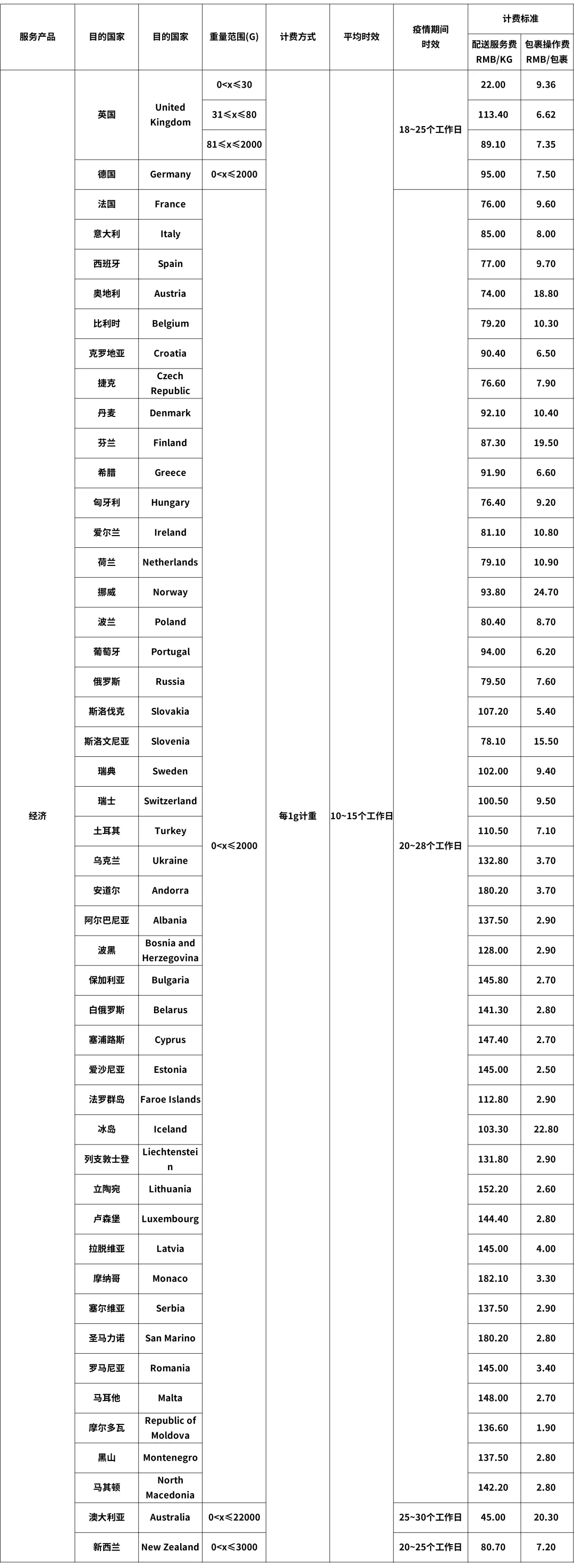 跨境电商eBay最新公告：关于SpeedPAK 10月16日起运费调整通知