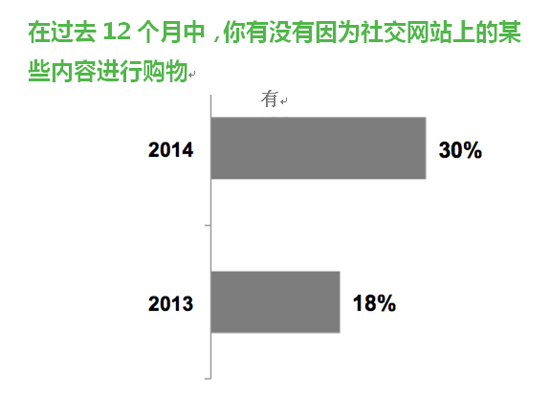 跨境电商平台社会化营销：你说好我就买