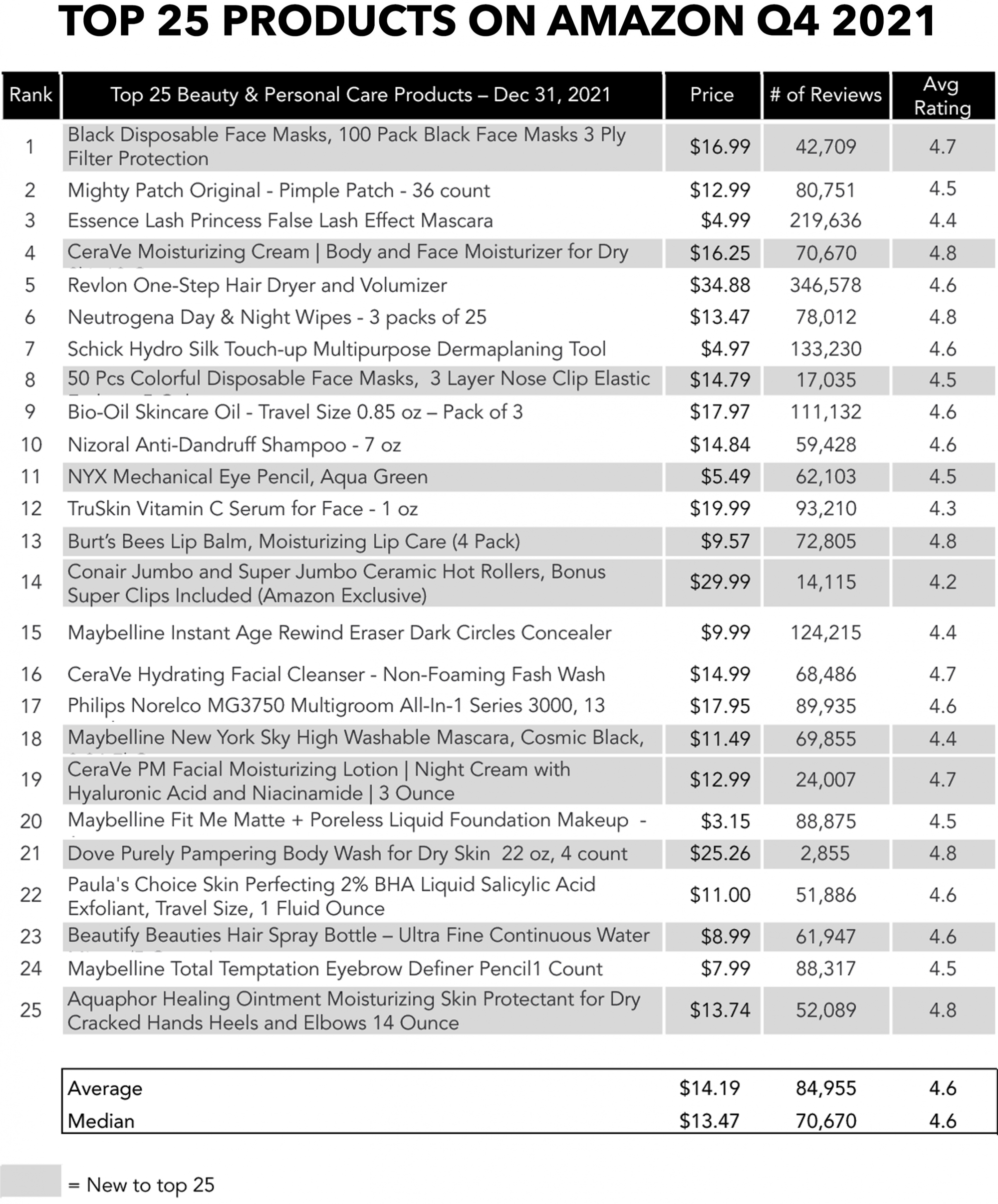 Cross border information Amazon Q4 beauty personal care best-selling list released