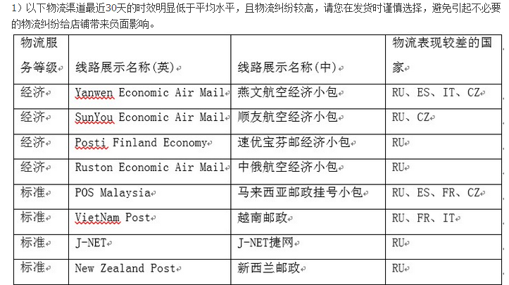 电商平台以下这些物流时效低纠纷率高，你还在用吗？