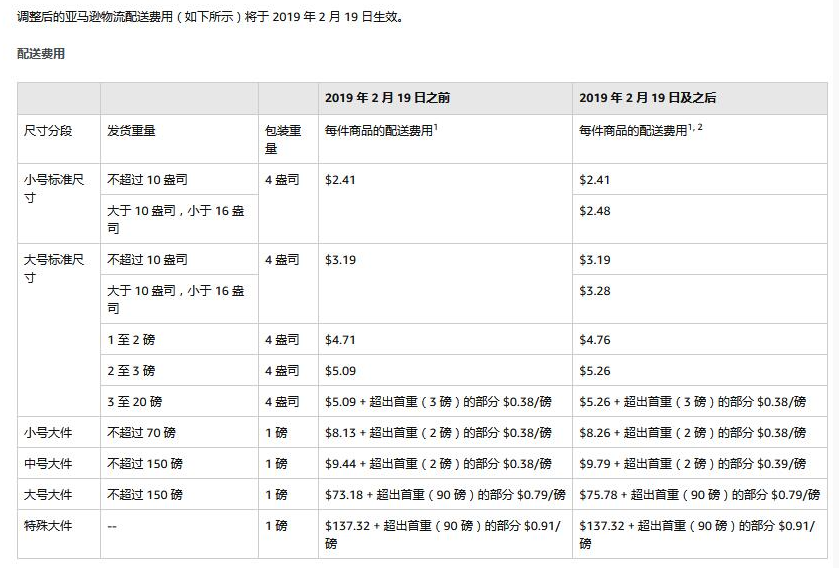 跨境电商平台亚马逊的最低佣金下调，Wish、eBay卖便宜货的要偷着乐了！