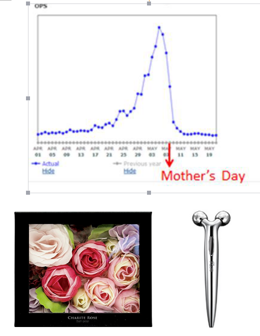 跨境电商平台2017 Mother’s  Day要爆单？亚马逊日本站卖家们就靠它了