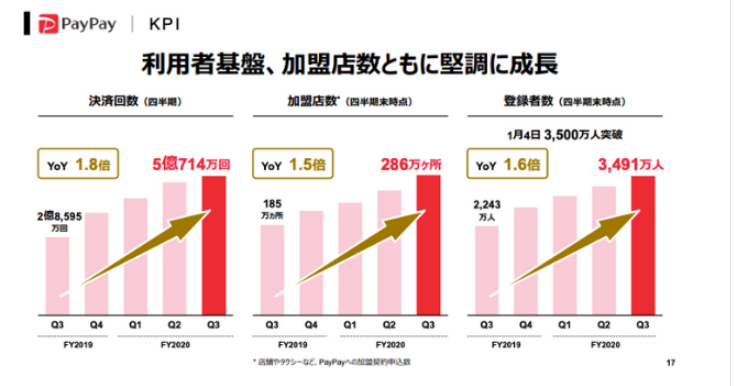 电商平台一年净赚1600亿日元！雅虎日本2020年业绩突破新高