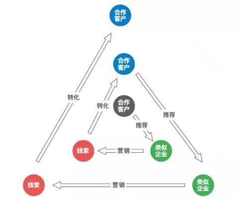 跨境出海出口卖家福利！新形势下，客户“滚雪球”效应强势来袭……