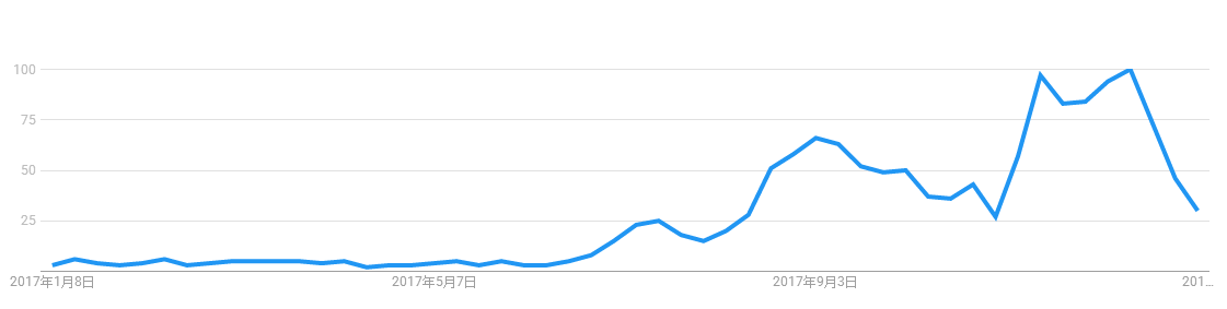 跨境电商平台又一款智能玩具热卖，最新排名已飙升39,190%