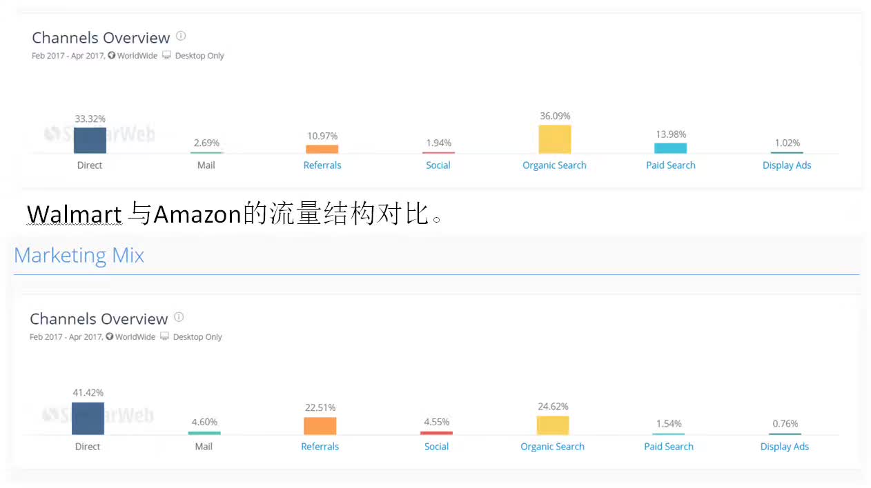 b2b沃尔玛入驻门槛降低，与亚马逊流量对比曝光